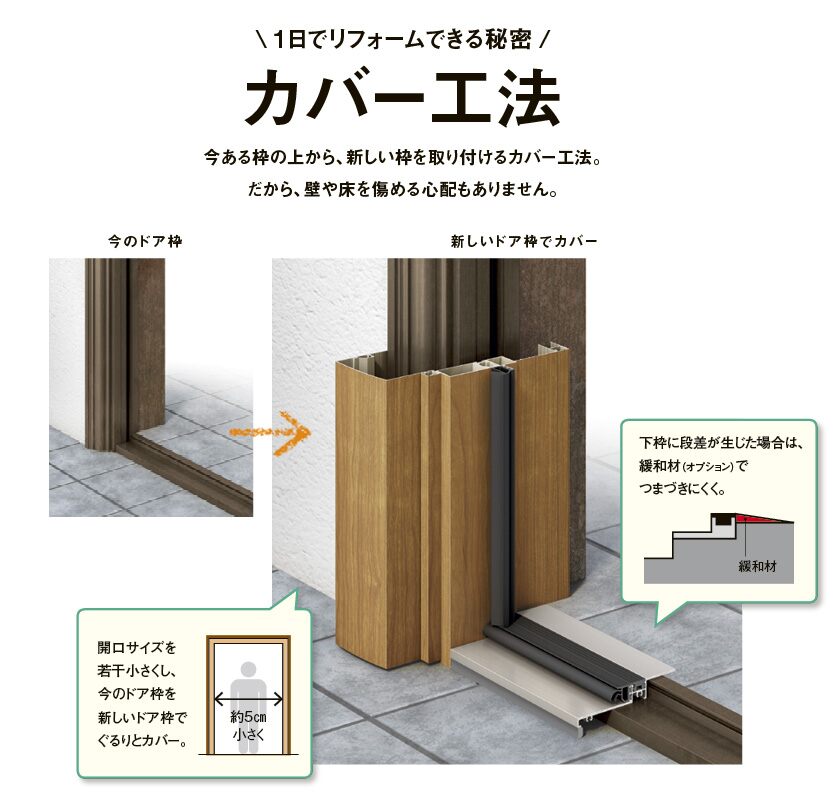 今ある枠の上から、新しい枠を取り付けるカバー工法。だから、壁や床を傷める心配もありません。
